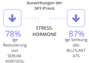 Daten zeigen die Vorteile der regelmäßigen Praxis von Sudarshan Kriya