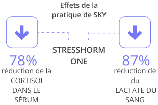 Données montrant les avantages d'une pratique régulière du Sudarshan Kriya™