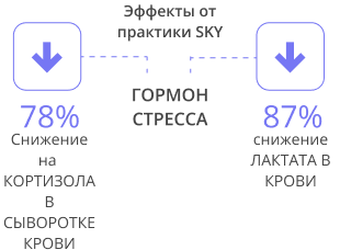 Данные, свидетельствующие о пользе регулярной практики Сударшан Крии