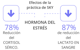 Datos que muestran los beneficios de la práctica regular del Sudarshan Kriya