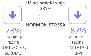 Podaci koji pokazuju redovitu praksu dobrobiti Sudarshan Kriye