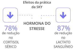 Dados que mostram a prática regular dos benefícios do Sudarshan Kriya