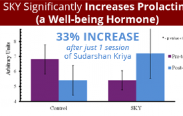 SKY Signincantly increases prolactin (a well-being hormone)