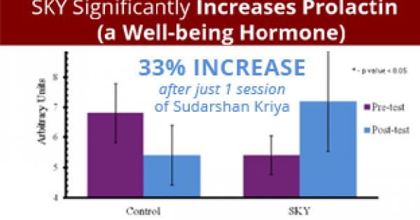 sudarshan kriya effects on brain