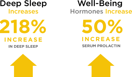 Deep Sleep and Wellbeing Increase